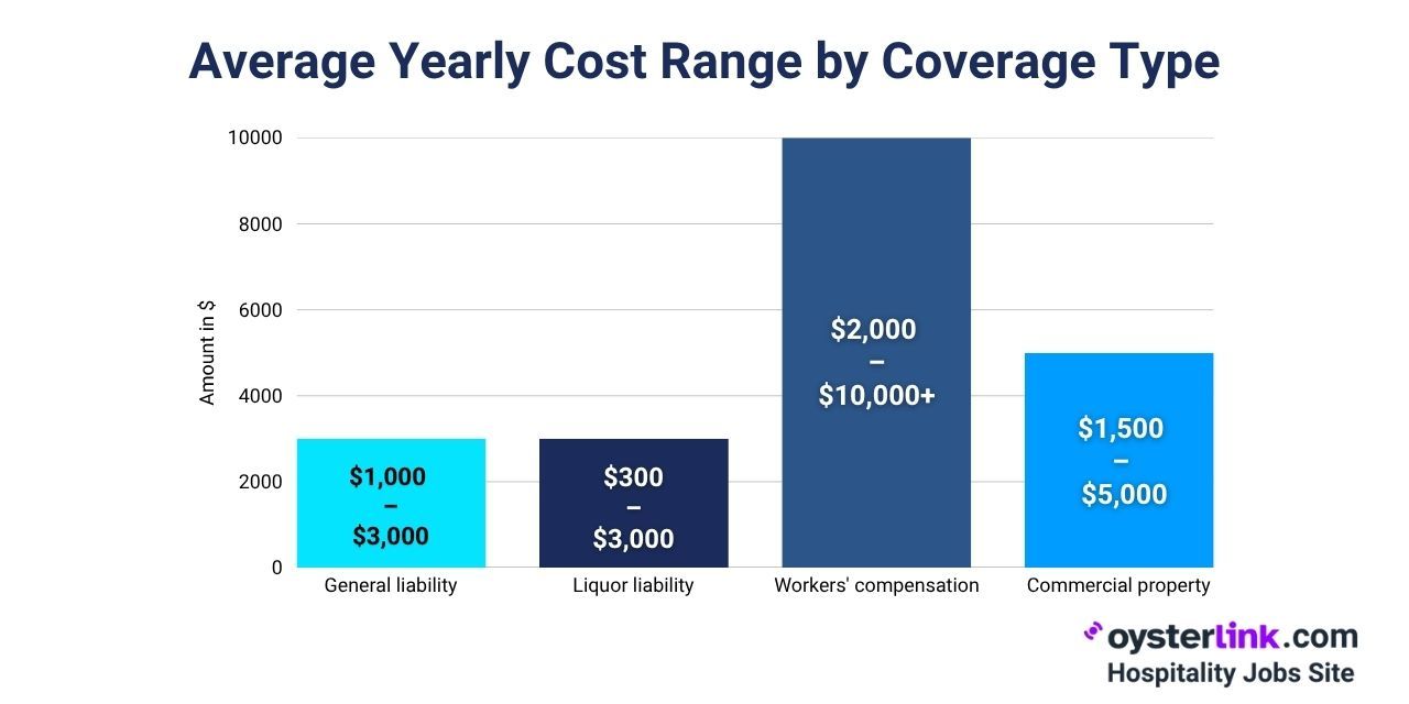 cost of restaurant insurance